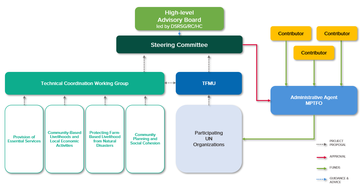 Governance Structure